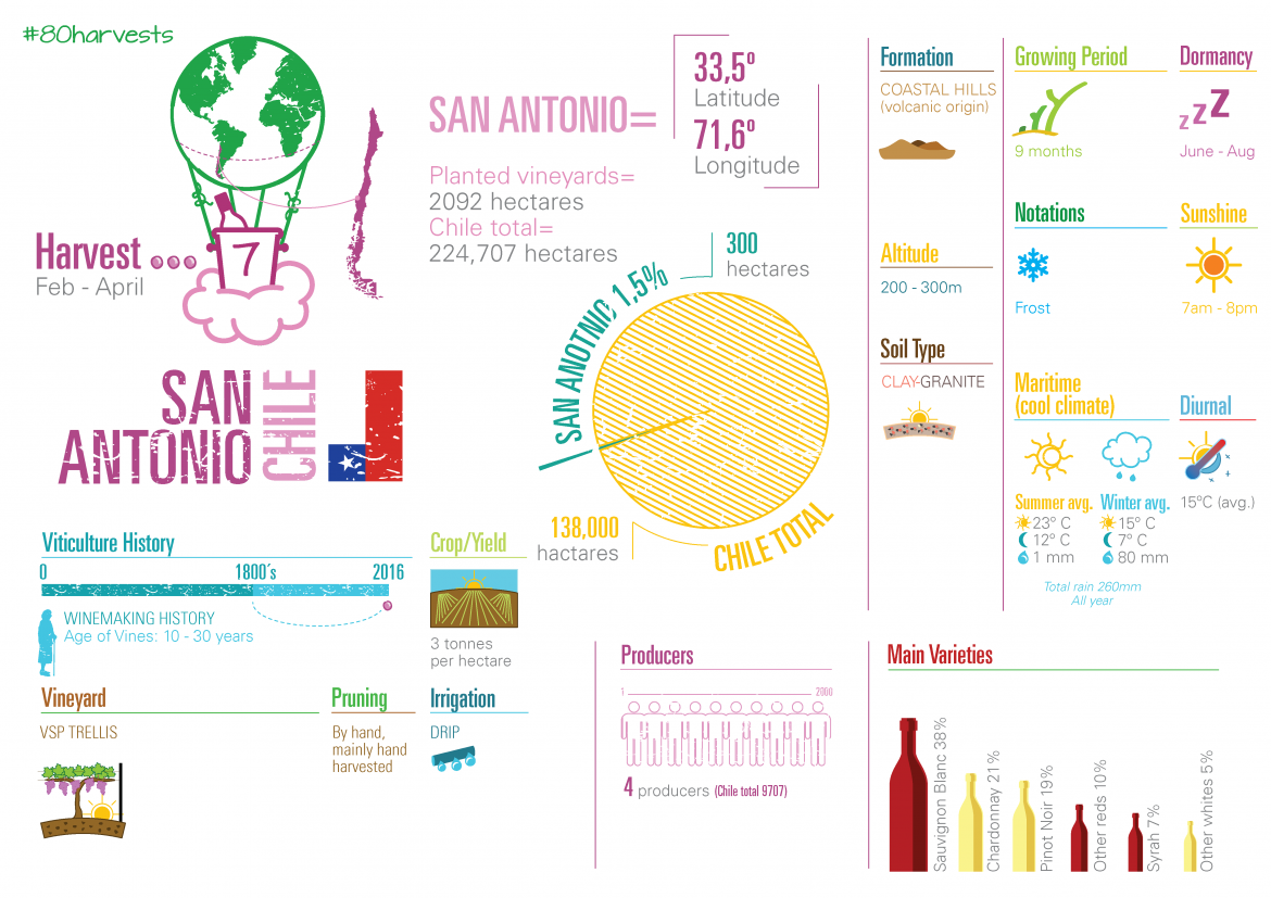 infographic on san antonio, chile