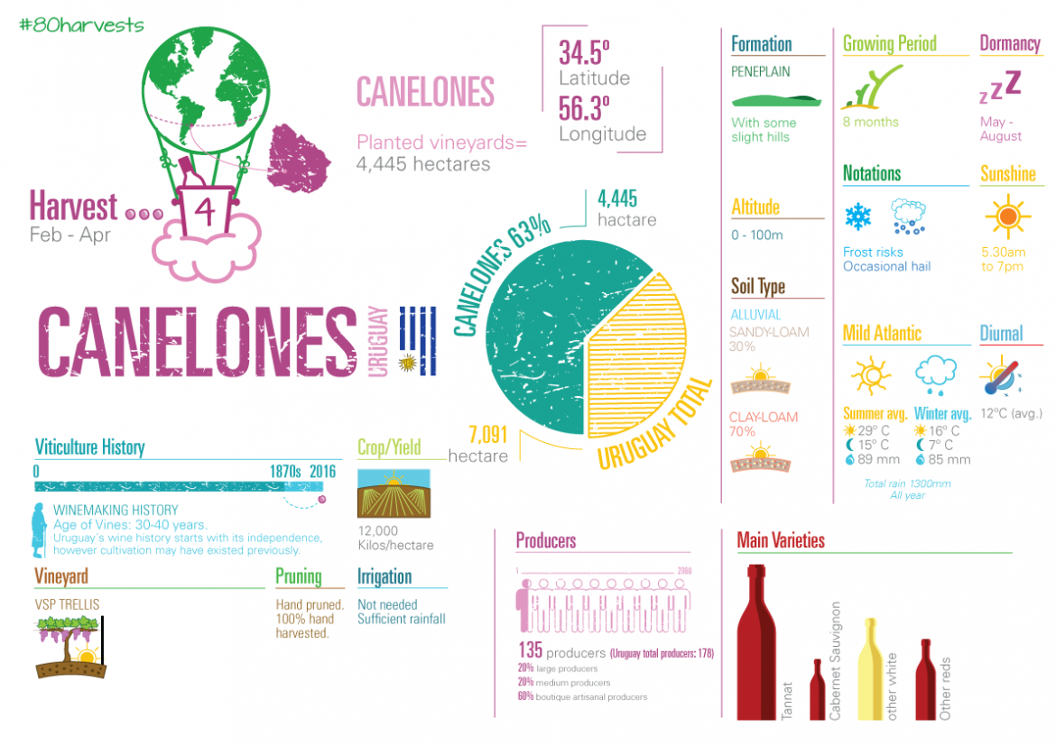 Database on Canelones, Uruguay