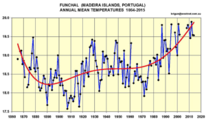 Madeira climate change and temperatures